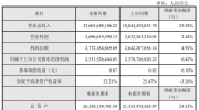 大华股份发布2018年度业绩快报：营收236.66亿元，同比增长25.58%