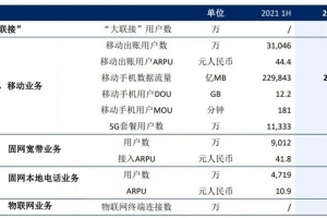 中国联通发布半年报，物联网终端连接数达3.36亿