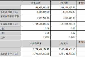 小间距LED上市公司2022年上半年报出炉：新技术、新应用领涨