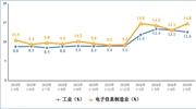 1-5月，我国规模以上电子信息制造业增加值同比增长13.8%
